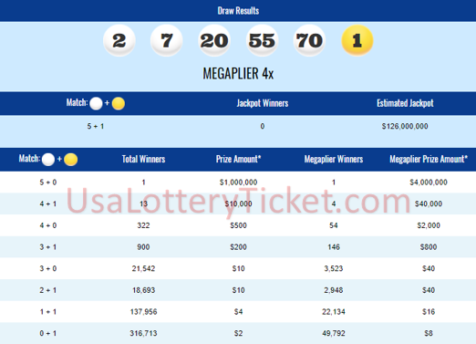 internationallottery.org-2018年5月2日超级百万彩票抽奖结果：两位幸运玩家成百万富翁