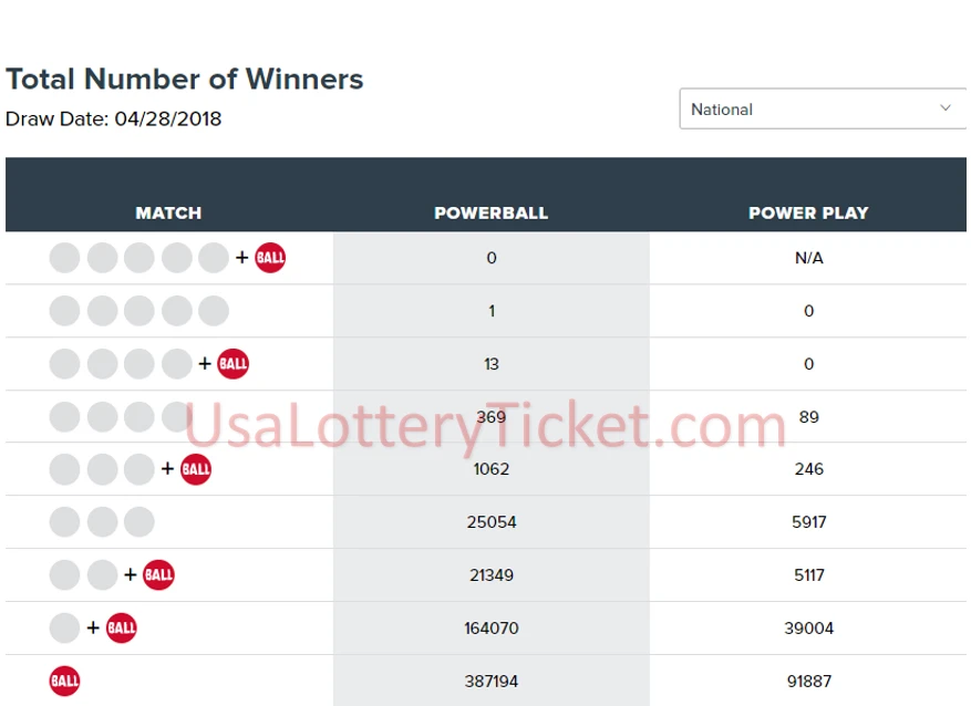 internationallottery.org-2018年4月28日强力球抽奖结果
